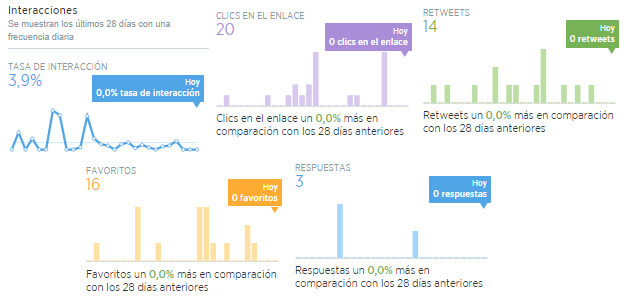 twitter-interacciones